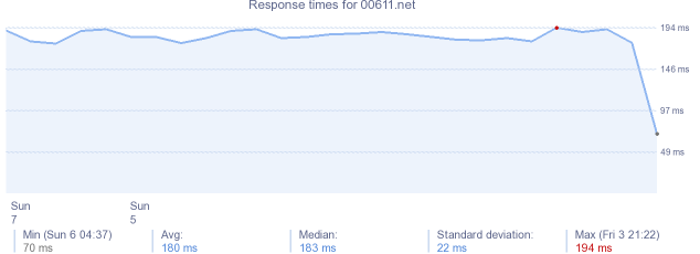 load time for 00611.net