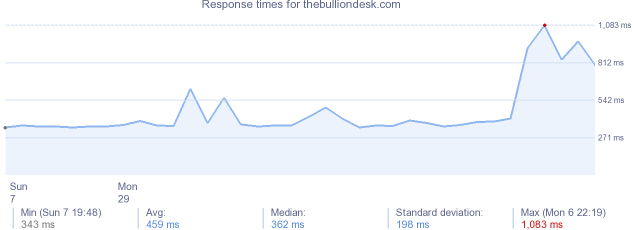 load time for thebulliondesk.com