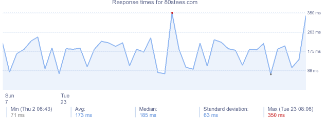 load time for 80stees.com