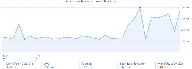 load time for socialtrack.net