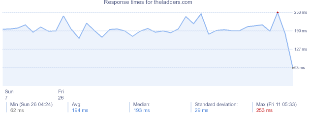 load time for theladders.com