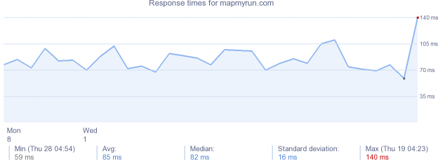 load time for mapmyrun.com