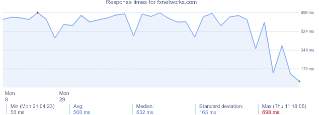 load time for fxnetworks.com