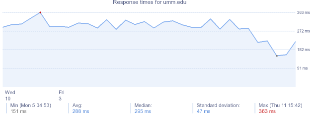 load time for umm.edu