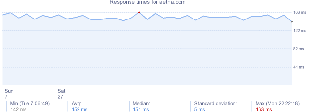 load time for aetna.com