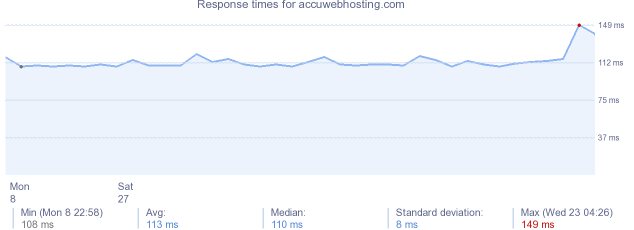 load time for accuwebhosting.com