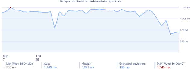 load time for internetmaltepe.com