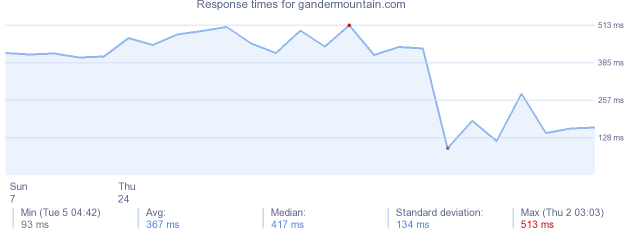load time for gandermountain.com