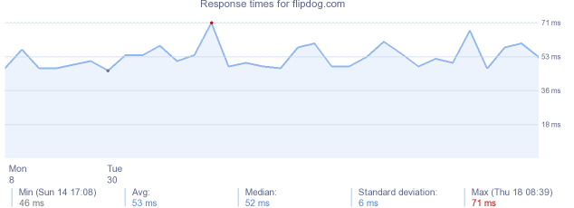 load time for flipdog.com