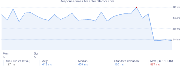 load time for solecollector.com