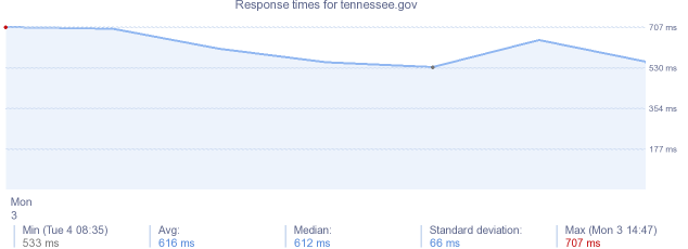 load time for tennessee.gov