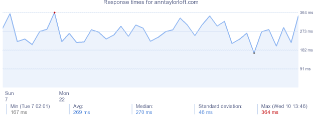 load time for anntaylorloft.com