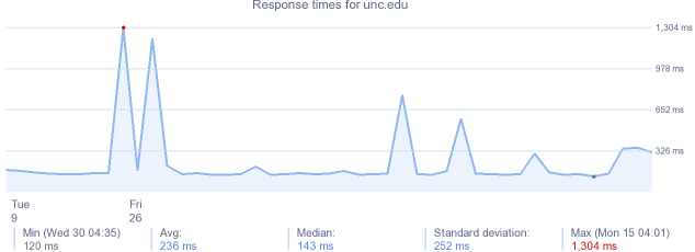 load time for unc.edu