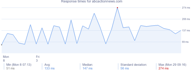 load time for abcactionnews.com