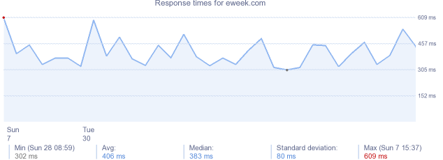 load time for eweek.com