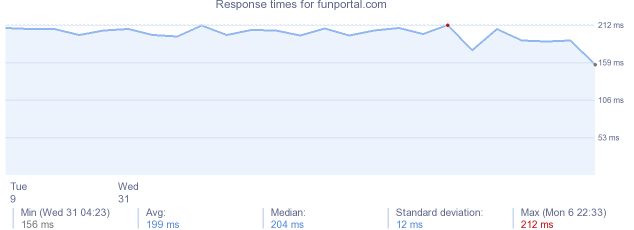 load time for funportal.com