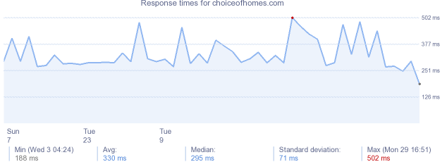 load time for choiceofhomes.com