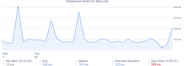 load time for ilike.com