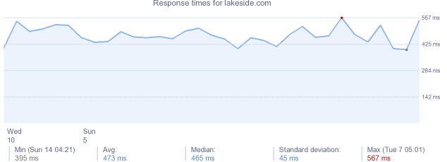 load time for lakeside.com