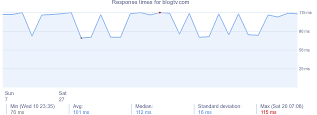 load time for blogtv.com