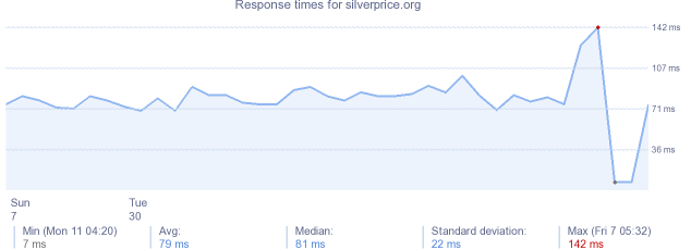 load time for silverprice.org