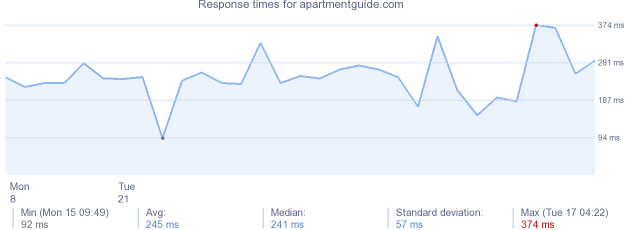 load time for apartmentguide.com