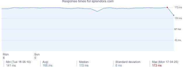 load time for splendora.com