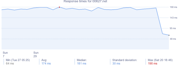 load time for 00627.net