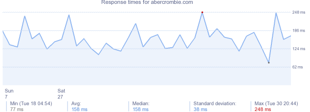 load time for abercrombie.com