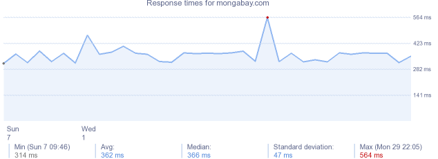 load time for mongabay.com