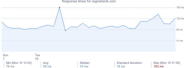 load time for csgnetwork.com