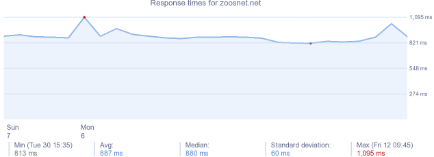 load time for zoosnet.net