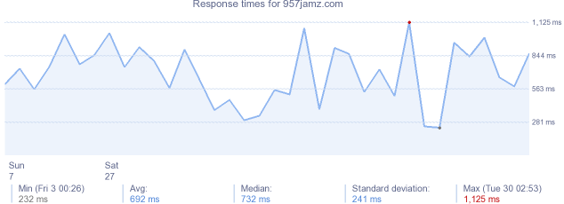 load time for 957jamz.com