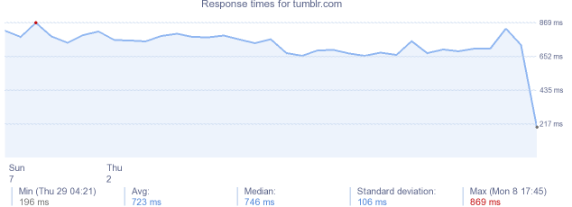 load time for tumblr.com