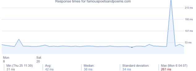 load time for famouspoetsandpoems.com