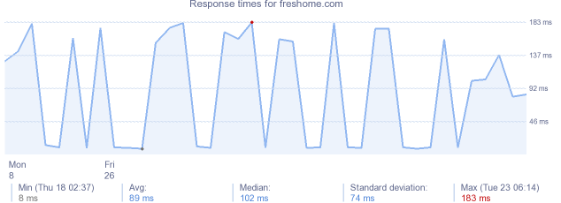 load time for freshome.com