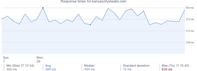 load time for kansascitysteaks.com