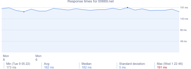 load time for 00669.net