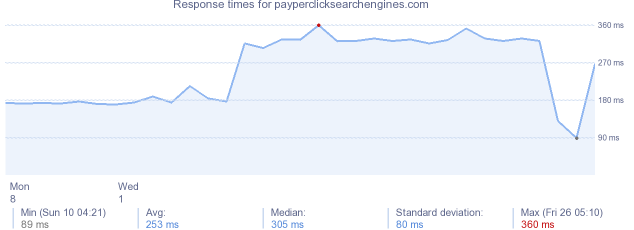 load time for payperclicksearchengines.com