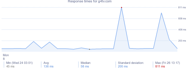 load time for g4tv.com