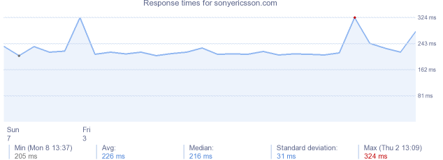 load time for sonyericsson.com