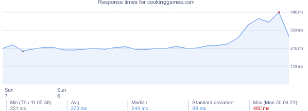 load time for cookinggames.com