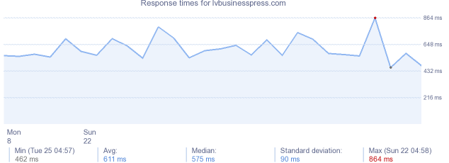 load time for lvbusinesspress.com