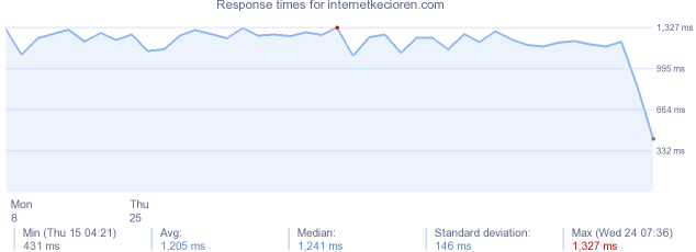 load time for internetkecioren.com