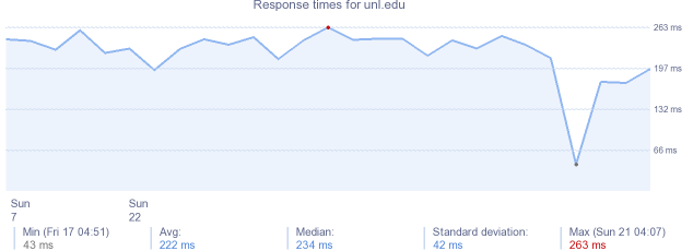 load time for unl.edu