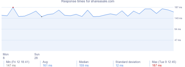 load time for shareasale.com