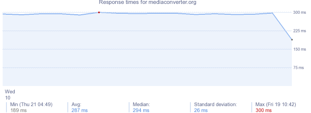 load time for mediaconverter.org