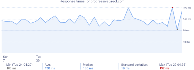 load time for progressivedirect.com