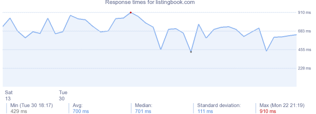 load time for listingbook.com