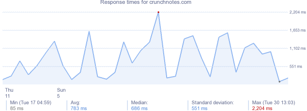 load time for crunchnotes.com